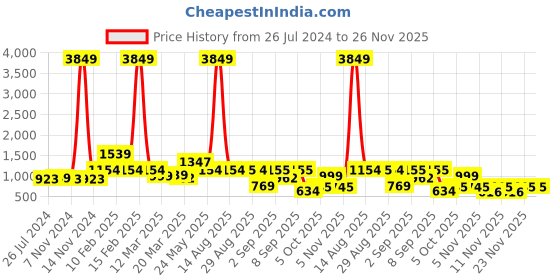 myntra.com Bella Moda Girls Embroidered Thread Work Ready to Wear Lehenga & Blouse With Dupatta bella moda Price History Graph from 26 Jul 2024 to 26 Nov 2025