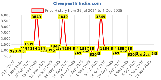 myntra.com Bella Moda Girls Embroidered Thread Work Ready to Wear Lehenga & Blouse With Dupatta bella moda Price History Graph from 26 Jul 2024 to 3 Dec 2025