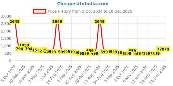 myntra.com Bella Moda Girls Ethnic Motifs Printed Pleated Silk Crepe Kurti with Trousers bella moda Price History Graph from 5 Oct 2024 to 10 Dec 2025