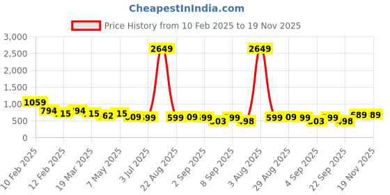 myntra.com Bella Moda Girls Ethnic Motifs Printed Pleated Silk Crepe Kurti with Trousers bella moda Price History Graph from 10 Feb 2025 to 19 Nov 2025