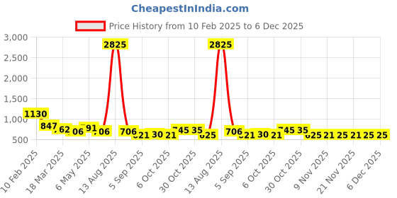 myntra.com Bella Moda Girls Ethnic Motifs Regular Silk Georgette Kurti with Sharara bella moda Price History Graph from 10 Feb 2025 to 5 Dec 2025