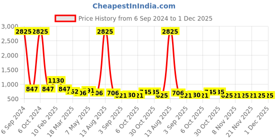 myntra.com Bella Moda Girls Ethnic Motifs Regular Silk Georgette Kurti with Sharara bella moda Price History Graph from 6 Sep 2024 to 30 Nov 2025