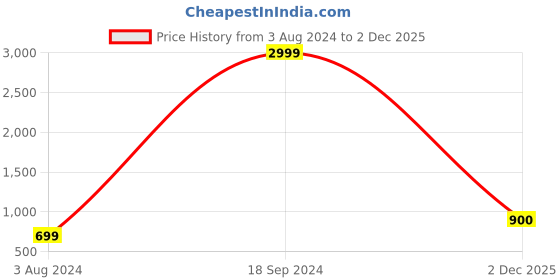 myntra.com Bella Moda Girls Fit & Flare Dress bella moda Price History Graph from 3 Aug 2024 to 2 Dec 2025