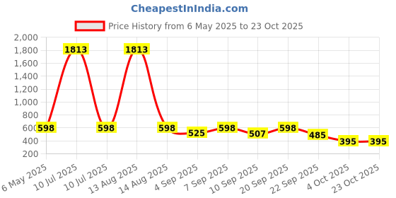 myntra.com Bella Moda Girl's Floral Embroidered Cotton A-line Knee Length Dress bella moda Price History Graph from 6 May 2025 to 22 Oct 2025