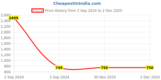 myntra.com Bella Moda Girls Floral Embroidered Fit & Flare Dress bella moda Price History Graph from 2 Sep 2024 to 30 Nov 2025