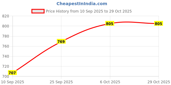 myntra.com Bella Moda Girls Floral Embroidered Puff Sleeves Cotton Fit & Flare Dress bella moda Price History Graph from 10 Sep 2025 to 29 Oct 2025