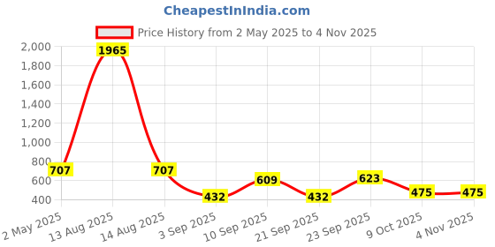 myntra.com Bella Moda Girls Floral Embroidered Tie-Up Neck Puff Sleeve Cotton Fit & Flare Dress bella moda Price History Graph from 2 May 2025 to 3 Nov 2025