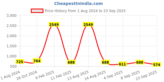 myntra.com Bella Moda Girls Floral Printed Bell Sleeves Lace Detail Pure Cotton Fit & Flare Dress bella moda Price History Graph from 1 Aug 2024 to 23 Sep 2025