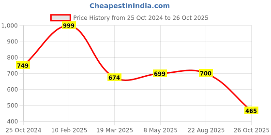 myntra.com Bella Moda Girls Floral Printed Pure Cotton Fit & Flare Dress bella moda Price History Graph from 25 Oct 2024 to 26 Oct 2025