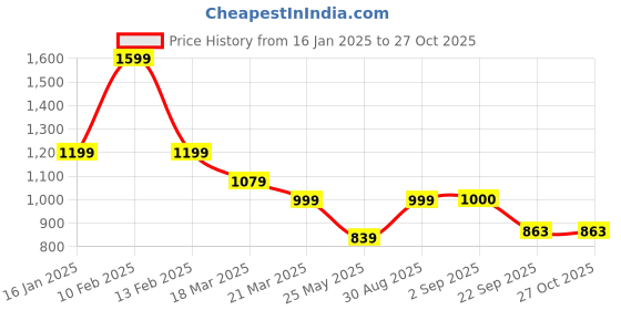 myntra.com Bella Moda Girls Floral Printed Ready to Wear Lehenga & Blouse With Dupatta bella moda Price History Graph from 16 Jan 2025 to 27 Oct 2025