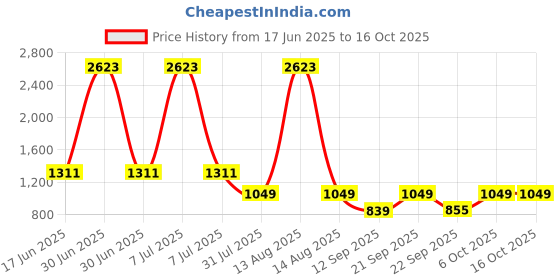 myntra.com Bella Moda Girls Flutter Sleeve Net Fit & Flare Dress bella moda Price History Graph from 17 Jun 2025 to 15 Oct 2025