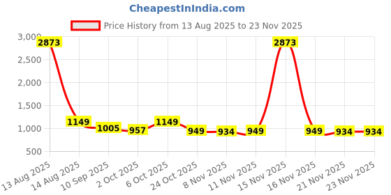 myntra.com Bella Moda Girls Layered Net Detailing Fit & Flare Dress bella moda Price History Graph from 13 Aug 2025 to 22 Nov 2025