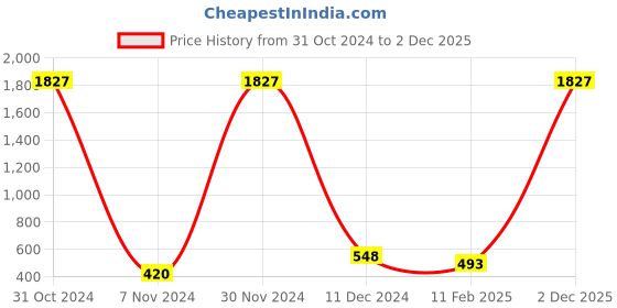 myntra.com Bella Moda Girls Peach-Coloured Fit and Flare Dress bella moda Price History Graph from 31 Oct 2024 to 2 Dec 2025