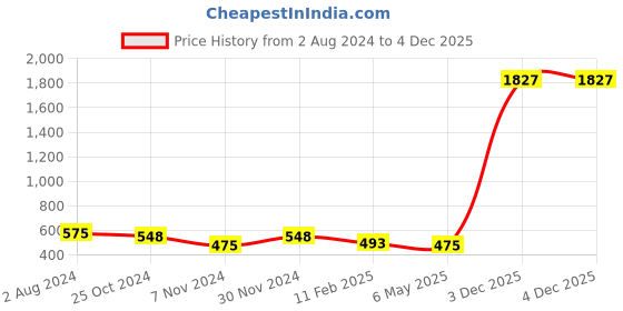 myntra.com Bella Moda Girls Peach-Coloured Floral Embellished Fit and Flare Dress with Tie-Ups bella moda Price History Graph from 2 Aug 2024 to 3 Dec 2025