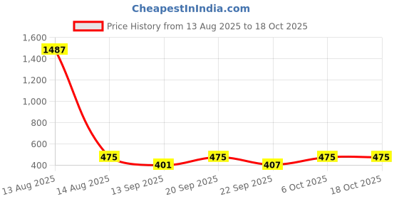 myntra.com Bella Moda Girls Peach-Coloured Sequinned Net Fit & Flare Dress bella moda Price History Graph from 13 Aug 2025 to 18 Oct 2025
