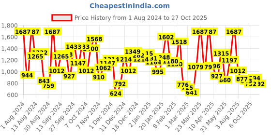 myntra.com Bella Moda Girls Pink Solid Skinny Fit Treggings bella moda Price History Graph from 1 Aug 2024 to 27 Oct 2025