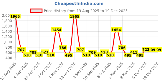 myntra.com Bella Moda Girls Print Bell Sleeve Fit & Flare Dress bella moda Price History Graph from 13 Aug 2025 to 19 Dec 2025