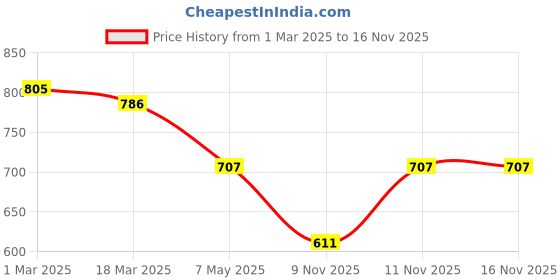 myntra.com Bella Moda Girls Printed Pure Cotton Half Sleeves Top with Shorts Clothing Set bella moda Price History Graph from 1 Mar 2025 to 16 Nov 2025