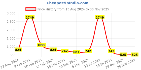 myntra.com Bella Moda Girls Printed Top with Pyjamas bella moda Price History Graph from 13 Aug 2024 to 29 Nov 2025