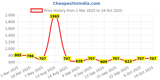 myntra.com Bella Moda Girls Printed Top with Shorts bella moda Price History Graph from 1 Mar 2025 to 18 Oct 2025