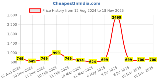 myntra.com Bella Moda Girls Printed Top with Trousers bella moda Price History Graph from 12 Aug 2024 to 17 Nov 2025