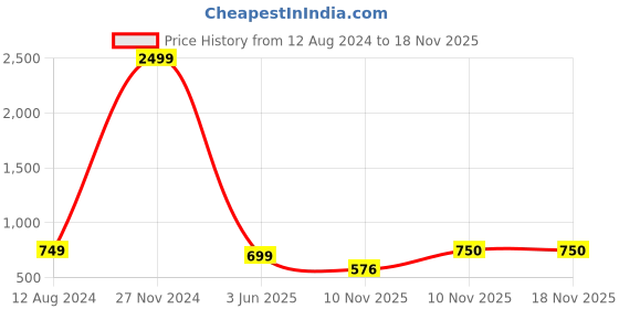 myntra.com Bella Moda Girls Printed Top with Trousers bella moda Price History Graph from 12 Aug 2024 to 16 Nov 2025