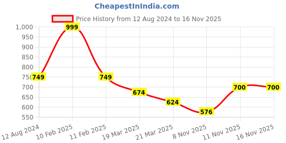 myntra.com Bella Moda Girls Printed Top with Trousers bella moda Price History Graph from 12 Aug 2024 to 16 Nov 2025