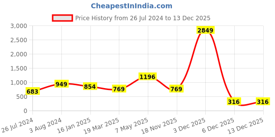myntra.com Bella Moda Girls Round Neck Embellished Satin A-Line Dress bella moda Price History Graph from 26 Jul 2024 to 18 Nov 2025
