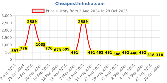 myntra.com Bella Moda Girls Satin Fit & Flare Dress bella moda Price History Graph from 2 Aug 2024 to 29 Oct 2025