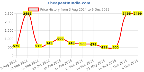 myntra.com Bella Moda Girls Satin Round Neck Long Sleeves Fit & Flare Casual Dress bella moda Price History Graph from 3 Aug 2024 to 5 Dec 2025
