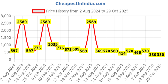 myntra.com Bella Moda Girls Satin Round Neck Three-Quarter Sleeves Fit & Flare Casual Dress bella moda Price History Graph from 2 Aug 2024 to 29 Oct 2025