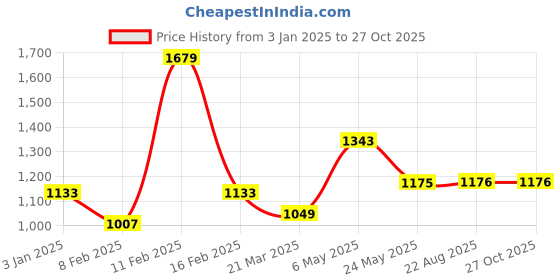 myntra.com Bella Moda Girls Self Design Hooded Long Sleeves Sweatshirt With Jogger bella moda Price History Graph from 3 Jan 2025 to 27 Oct 2025