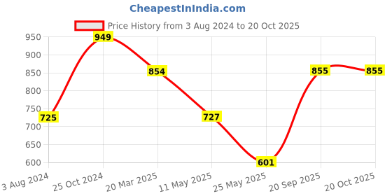 myntra.com Bella Moda Girls Self Design Satin Fit & Flare Dress bella moda Price History Graph from 3 Aug 2024 to 20 Oct 2025