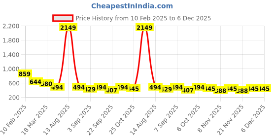 myntra.com Bella Moda Girls Sequence Fit & Flare Dress bella moda Price History Graph from 10 Feb 2025 to 5 Dec 2025