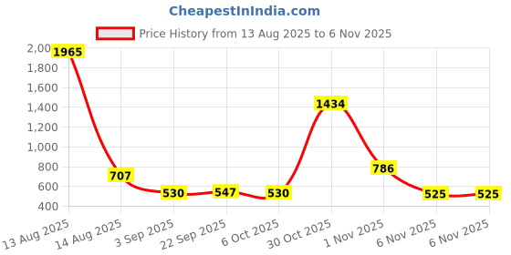 myntra.com Bella Moda Girls Shoulder Straps Pure Cotton Top With Shorts bella moda Price History Graph from 13 Aug 2025 to 6 Nov 2025