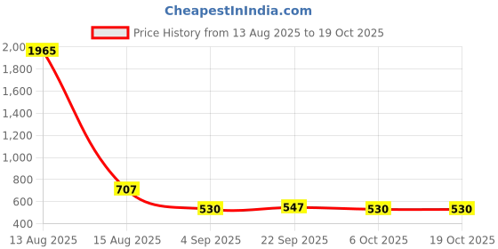 myntra.com Bella Moda Girls Shoulder Straps Pure Cotton Top With Shorts bella moda Price History Graph from 13 Aug 2025 to 17 Oct 2025