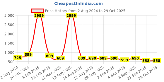 myntra.com Bella Moda Girls Tropical Printed Flared Sleeve Fit and Flare Casual Dress bella moda Price History Graph from 2 Aug 2024 to 29 Oct 2025