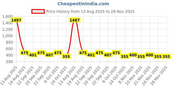 myntra.com Bella Moda Girls White & Gold-Toned Net Sequinned Fit & Flare Dress bella moda Price History Graph from 13 Aug 2025 to 27 Nov 2025