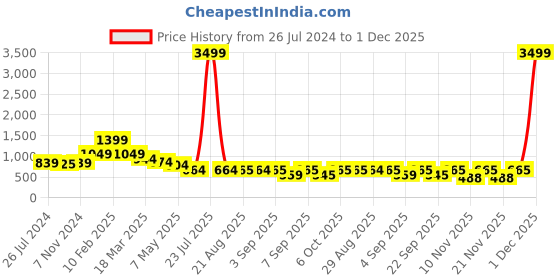 myntra.com Bella Moda Kids Graphic Printed Pure Cotton Night suit bella moda Price History Graph from 26 Jul 2024 to 1 Dec 2025