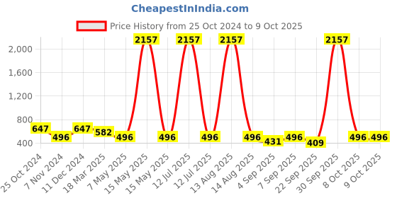 myntra.com Bella Moda Maroon & Black Sequinned Net Fit & Flare Dress with Sling Bag bella moda Price History Graph from 25 Oct 2024 to 9 Oct 2025
