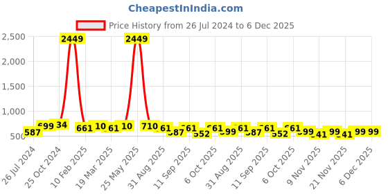 myntra.com Bella Moda Maroon Sequined Embellished A-Line Dress with Sling Bag bella moda Price History Graph from 26 Jul 2024 to 5 Dec 2025