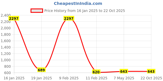 myntra.com Bella Moda Multicoloured Floral Shirt Dress bella moda Price History Graph from 16 Jan 2025 to 22 Oct 2025