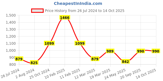 myntra.com Bella Moda Net Fit & Flare Dress bella moda Price History Graph from 26 Jul 2024 to 13 Oct 2025