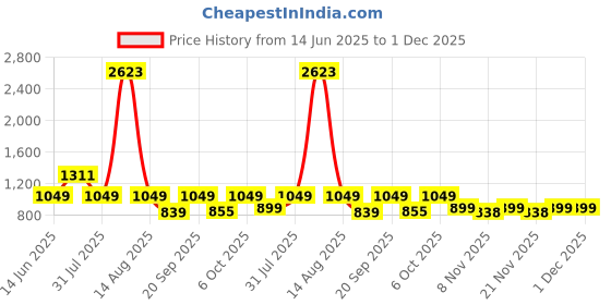 myntra.com Bella Moda Net Fit & Flare Dress bella moda Price History Graph from 14 Jun 2025 to 30 Nov 2025