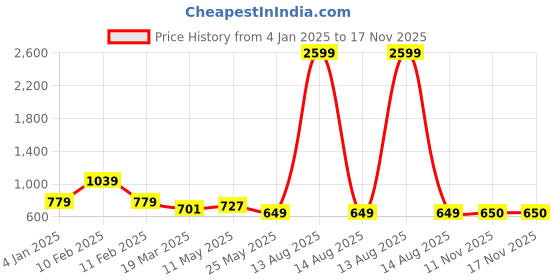 myntra.com Bella Moda Pink & star white Floral Fit & Flair Dress bella moda Price History Graph from 4 Jan 2025 to 17 Nov 2025
