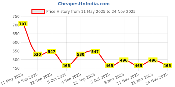 myntra.com Bella Moda Polka Dot Print Bell Sleeve Fit & Flare Dress bella moda Price History Graph from 11 May 2025 to 24 Nov 2025