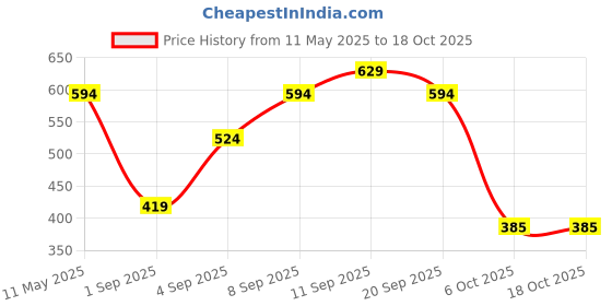 myntra.com Bella Moda Polka Dot Print Fit & Flare Dress bella moda Price History Graph from 11 May 2025 to 17 Oct 2025