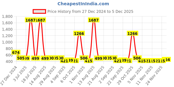 myntra.com Bella Moda Print Fit & Flare Dress bella moda Price History Graph from 27 Dec 2024 to 5 Dec 2025