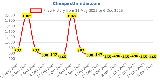 myntra.com Bella Moda Print Fit & Flare Dress bella moda Price History Graph from 11 May 2025 to 5 Dec 2025