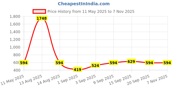myntra.com Bella Moda Print Fit & Flare Dress bella moda Price History Graph from 11 May 2025 to 6 Nov 2025